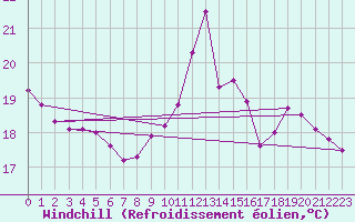 Courbe du refroidissement olien pour Niort (79)