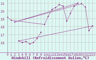 Courbe du refroidissement olien pour Besanon (25)