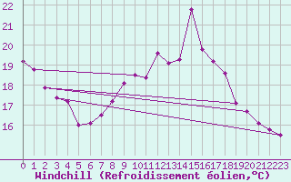Courbe du refroidissement olien pour Villardeciervos