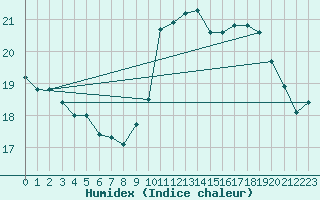 Courbe de l'humidex pour Saint-Nazaire-d'Aude (11)