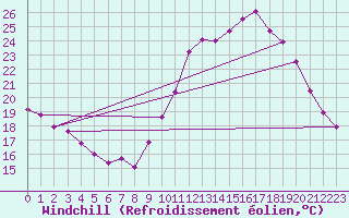 Courbe du refroidissement olien pour Nostang (56)