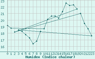 Courbe de l'humidex pour Villacoublay (78)