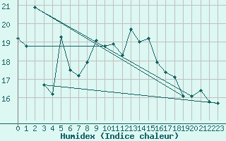 Courbe de l'humidex pour Bejaia