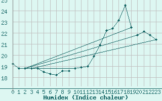 Courbe de l'humidex pour Montredon des Corbires (11)