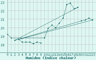 Courbe de l'humidex pour Bruxelles (Be)