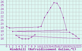 Courbe du refroidissement olien pour Sain-Bel (69)