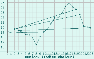 Courbe de l'humidex pour Laval (53)
