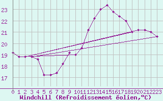 Courbe du refroidissement olien pour Torino / Bric Della Croce