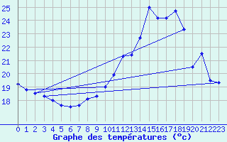Courbe de tempratures pour Viabon (28)