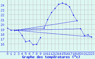 Courbe de tempratures pour Roujan (34)