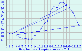Courbe de tempratures pour Sandillon (45)