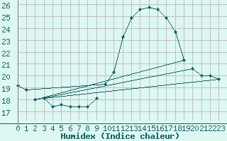 Courbe de l'humidex pour Lanvoc (29)