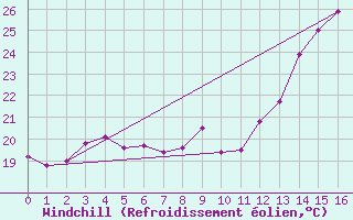 Courbe du refroidissement olien pour Rmering-ls-Puttelange (57)