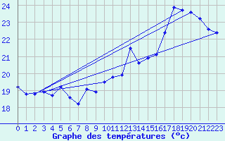 Courbe de tempratures pour Gruissan (11)