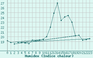 Courbe de l'humidex pour Salon-de-Provence (13)