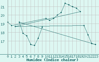 Courbe de l'humidex pour Lanvoc (29)