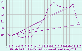Courbe du refroidissement olien pour Saint-Martial-de-Vitaterne (17)