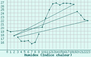 Courbe de l'humidex pour Munte (Be)