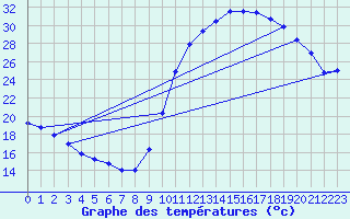 Courbe de tempratures pour Le Vigan (30)