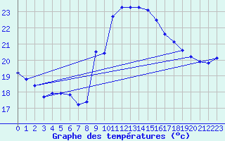 Courbe de tempratures pour Ste (34)