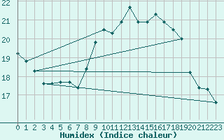 Courbe de l'humidex pour Santander (Esp)