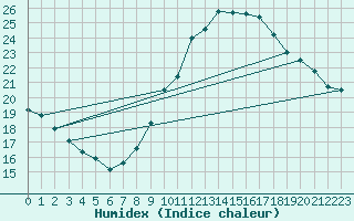 Courbe de l'humidex pour Coimbra / Cernache