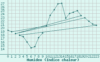 Courbe de l'humidex pour Grenoble/agglo Le Versoud (38)