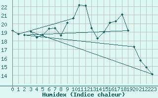 Courbe de l'humidex pour Aigle (Sw)