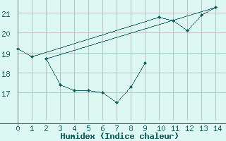 Courbe de l'humidex pour Seibersdorf