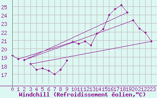 Courbe du refroidissement olien pour Nevers (58)