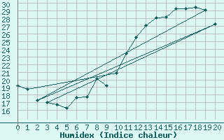 Courbe de l'humidex pour Comiac (46)