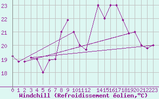 Courbe du refroidissement olien pour Oran / Es Senia