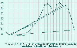 Courbe de l'humidex pour La Chapelle-Montreuil (86)