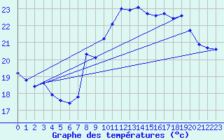Courbe de tempratures pour Marseille - Saint-Loup (13)