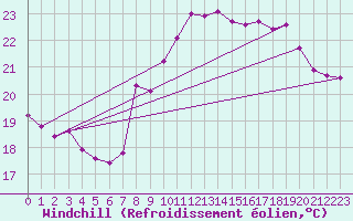 Courbe du refroidissement olien pour Marseille - Saint-Loup (13)