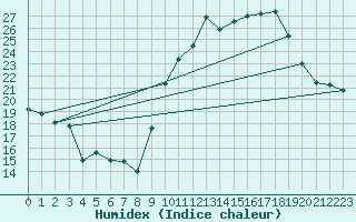 Courbe de l'humidex pour Florennes (Be)