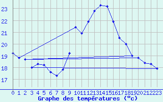 Courbe de tempratures pour Weinbiet