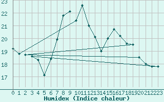 Courbe de l'humidex pour Barcelona