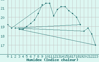 Courbe de l'humidex pour Mace Head