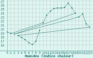 Courbe de l'humidex pour Ontinyent (Esp)