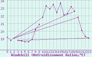 Courbe du refroidissement olien pour Ile du Levant (83)