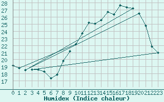 Courbe de l'humidex pour Bziers Cap d'Agde (34)