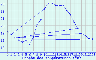 Courbe de tempratures pour Santander (Esp)