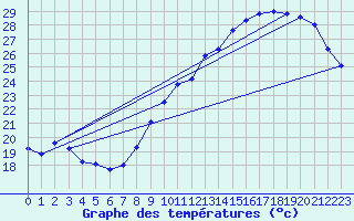 Courbe de tempratures pour Trappes (78)