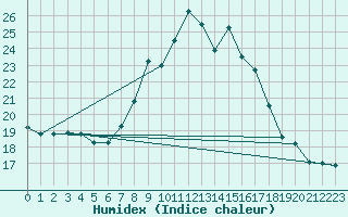 Courbe de l'humidex pour Salzburg / Freisaal