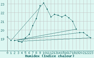 Courbe de l'humidex pour Tirschenreuth-Loderm