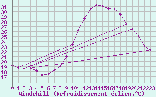 Courbe du refroidissement olien pour Madrid / Retiro (Esp)