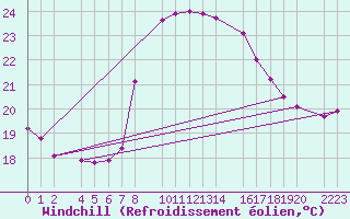 Courbe du refroidissement olien pour Porto Colom