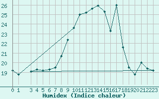 Courbe de l'humidex pour Capo Bellavista