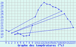 Courbe de tempratures pour Salon-de-Provence (13)